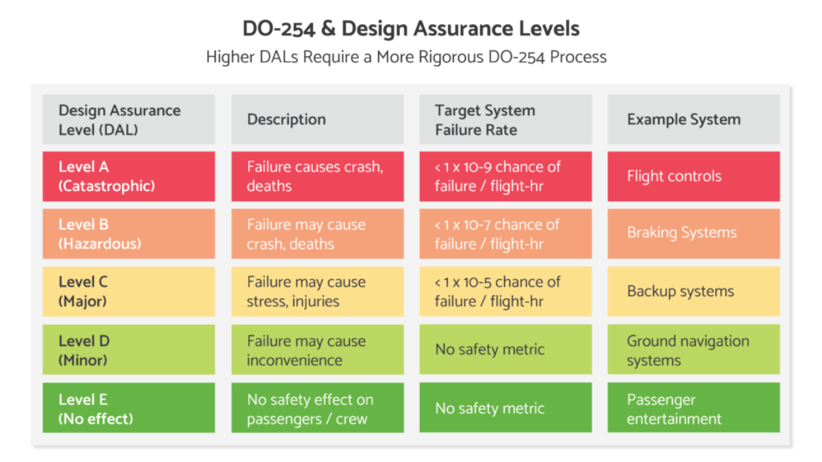 DO-254 Guide: Introduction to RTCA DO-254 Standard Certification - Visure  Solutions