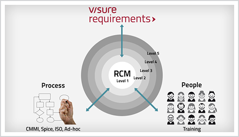 RCM Model RCM Model