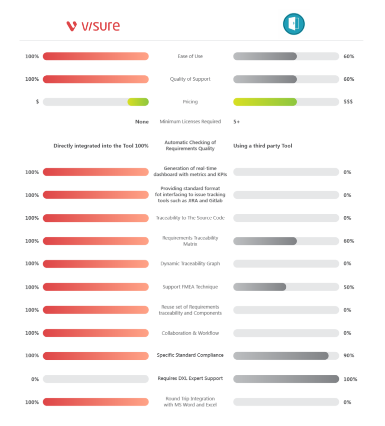 Compare-Visure-vs-IBM Rational-DOORS-Software-Requirements