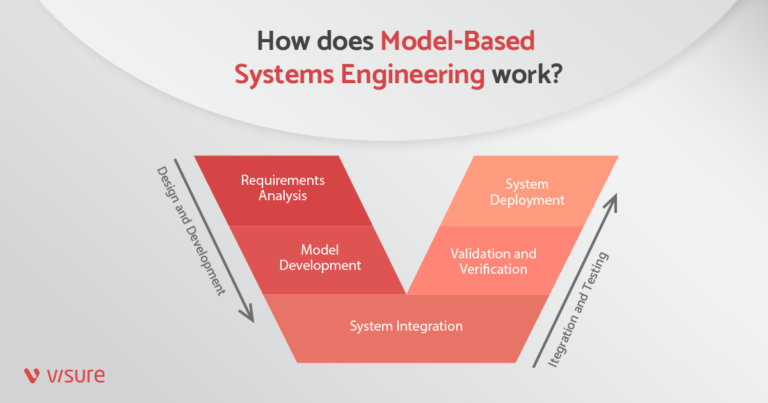 What is Model-Based Systems Engineering (MBSE) – Visure Solutions