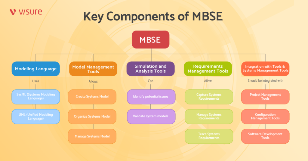 Components of MBSE