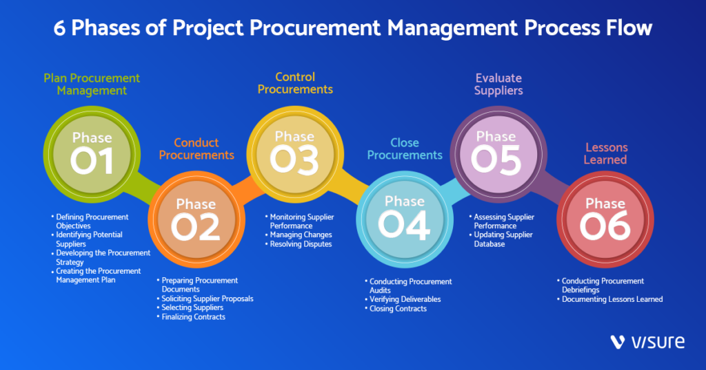 6 Phases of Project Procurement Management Process Flow - Visure Solutions