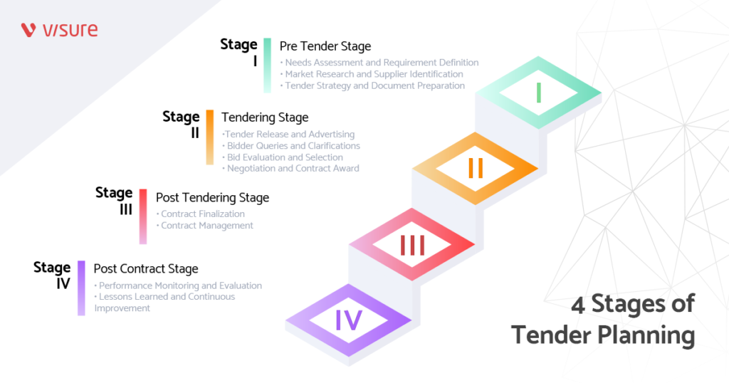 Five Sequential Stages Of A Typical Tendering Process