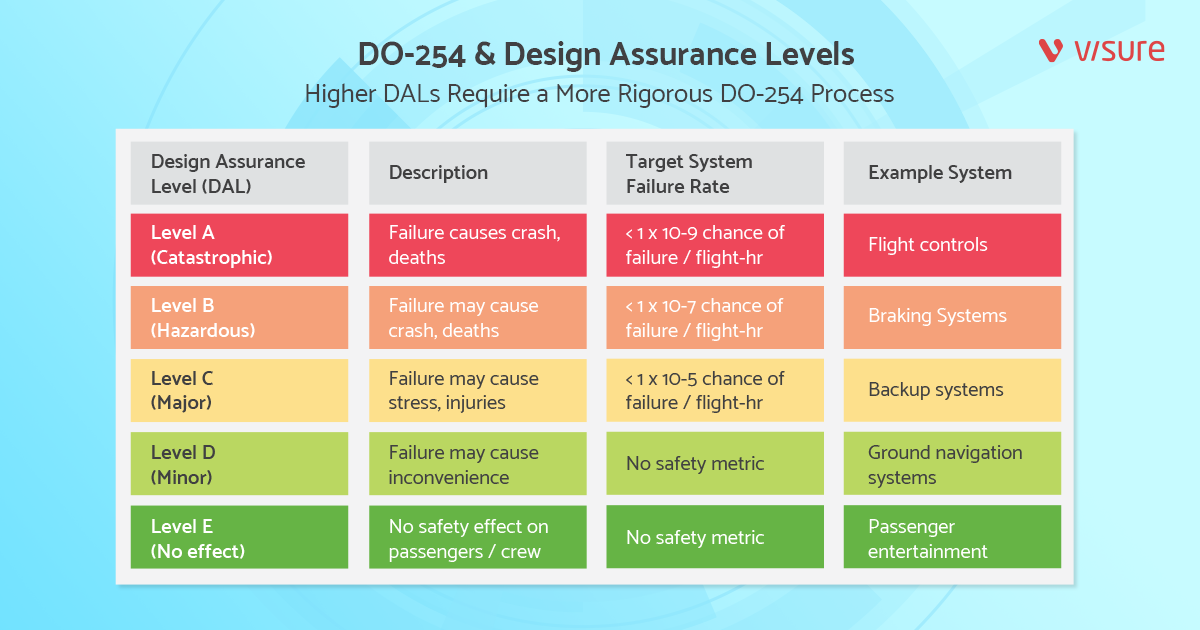 DO-254 & Design Assurance Levels (DAL)