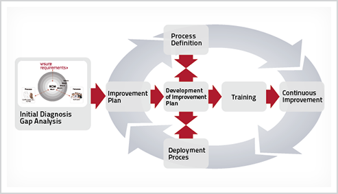 Requirements Capability Model