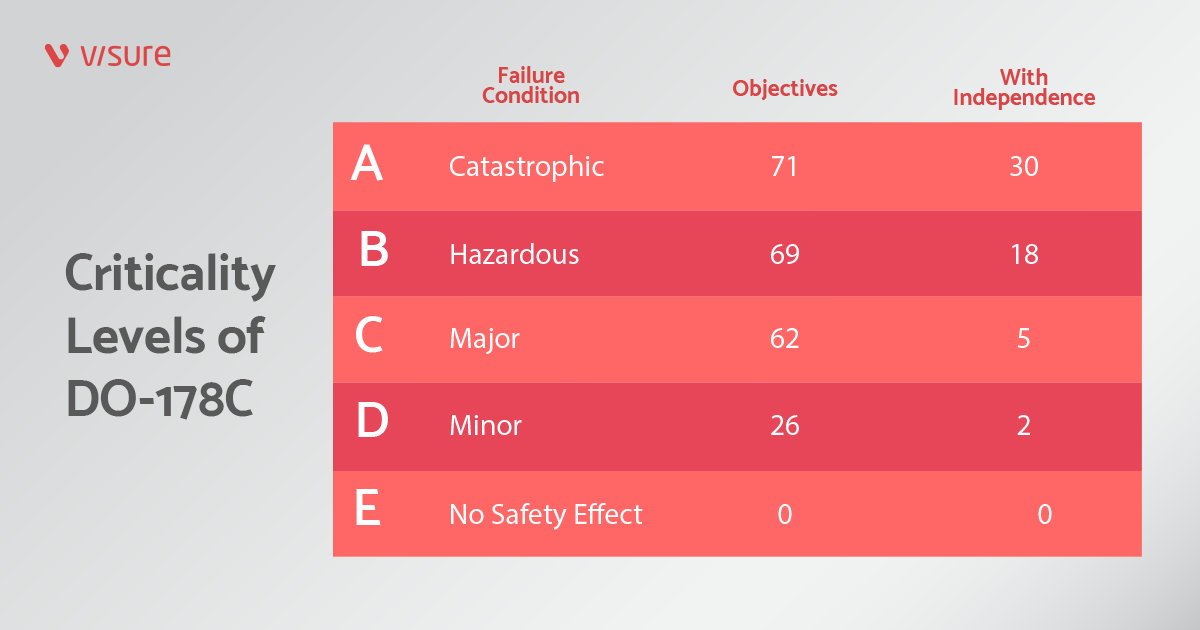 Criticality Levels of DO-178C