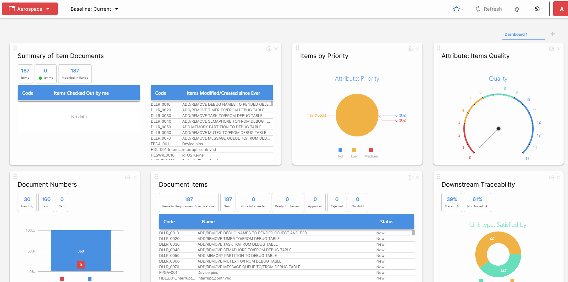 Visure DO-254 Dashboard