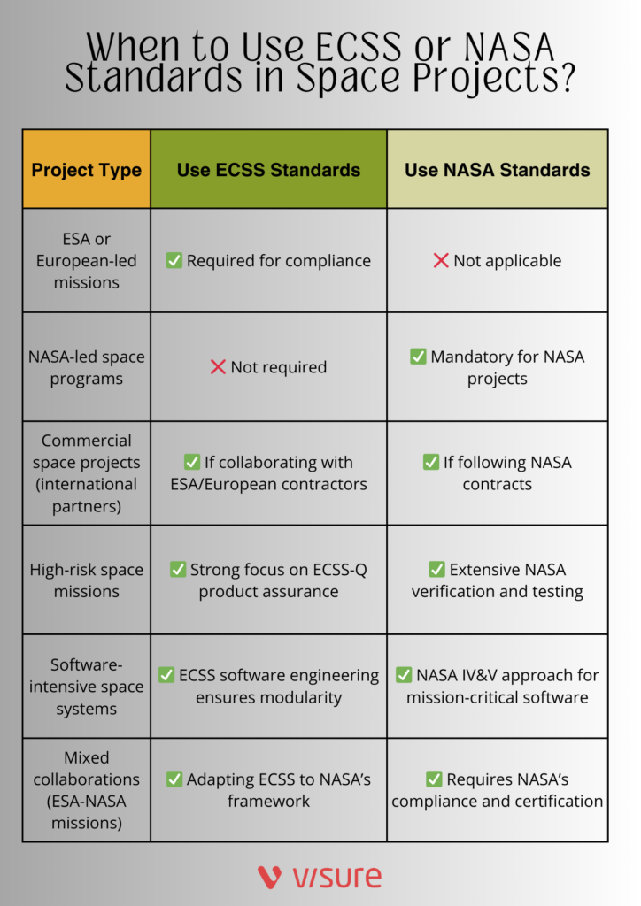 ECSS VS NASA - When to use which?