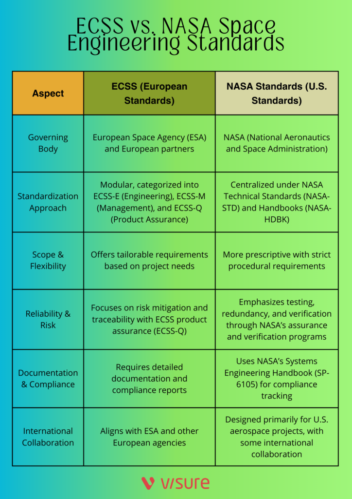 ECSS VS NASA