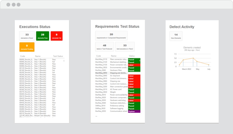 Testmanagement-Dashboard mit Panels für Ausführungsstatus, Teststatus der Anforderungen und Fehleraktivität