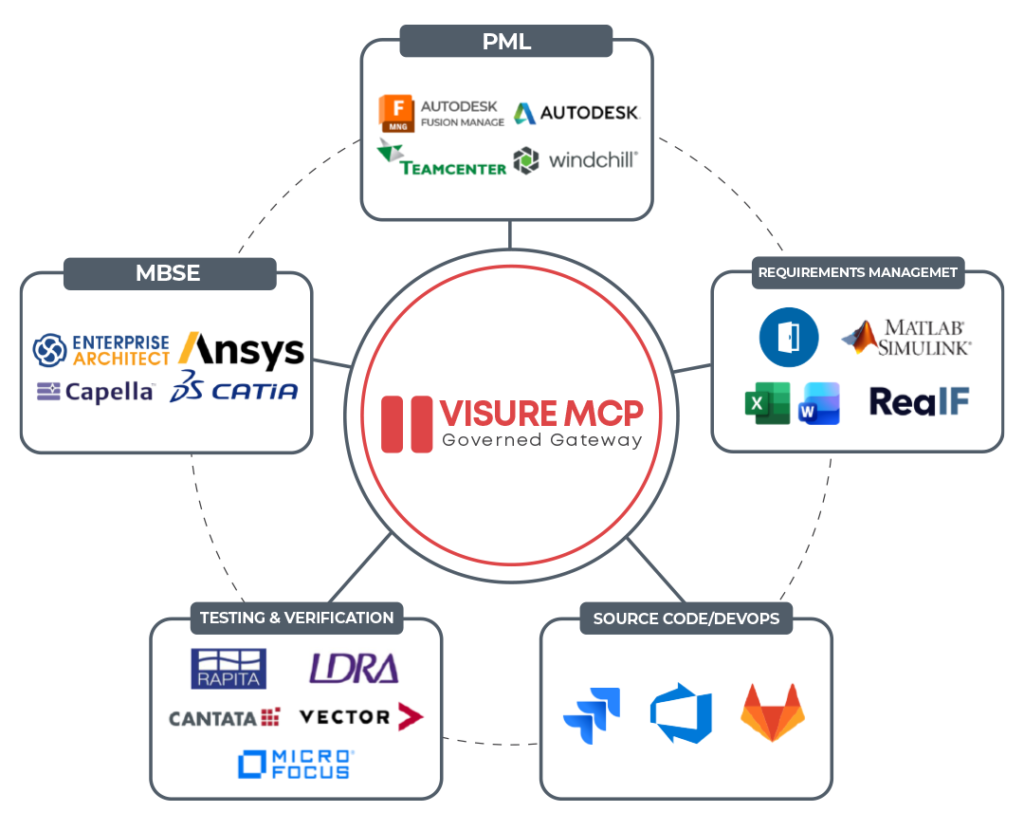 Visure MCP Orchestrator