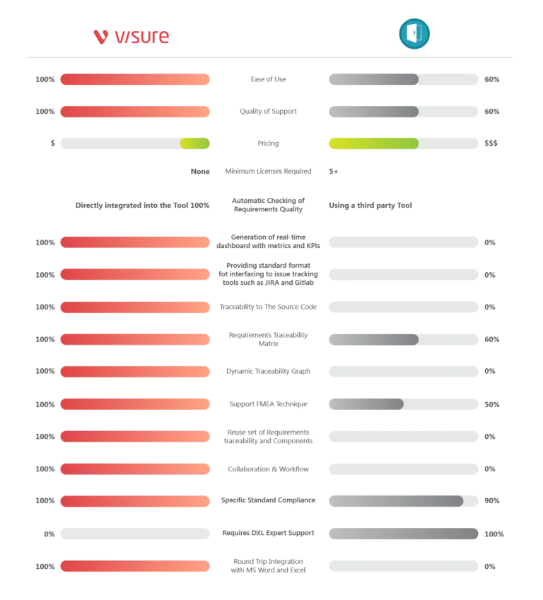 IBM Rational DOORS Software Vs Visure Requirements Management System ...